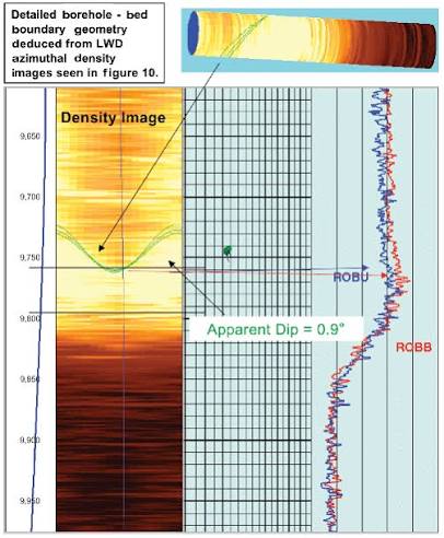 LWD azimuthal density image with a green sinusoid picked on a bed boundary, apparent dip 0.9 degrees, beside two bulk density curves labelled ROBU and RCBB and a 3D borehole view